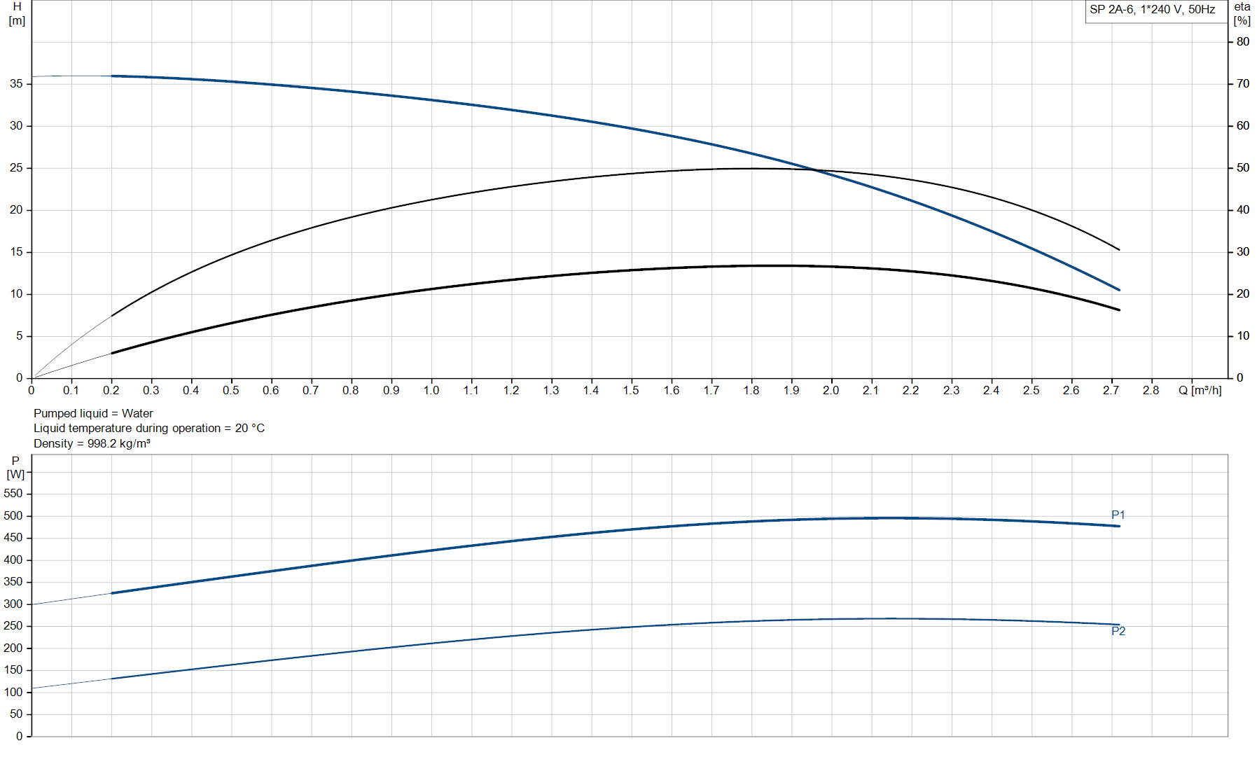 Grundfos SP2A-6 4" Submersible Pump (single phase) - Image 2